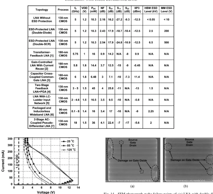 Fig. 13. Measured dc I–V curves of the standalone SCR device under different temperatures.
