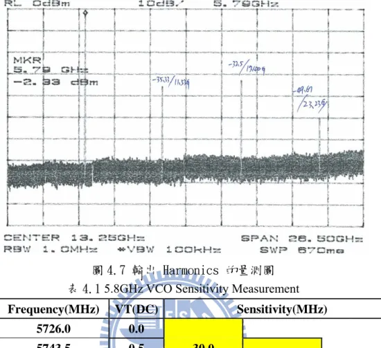 表 4.2 5.8GHz VCO Measurement Data 