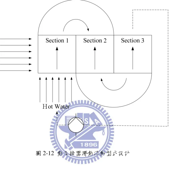 圖 2-12  熱交換器潛熱流動型式設計 