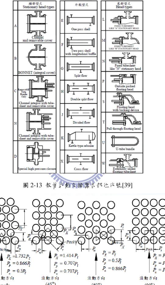圖 2-13  殼管式熱交換器各部位代號[39] 