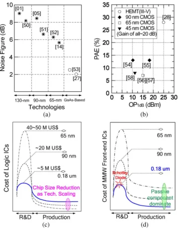Fig. 1. (a), (b) the superior capabilities of III-V compound technology in the 60-GHz noise and power performances, and the cost issue in (c) logic ICs and (d) millimeter-wave front-end ICs as a function of R&amp;D and manufacturing phases for different CM
