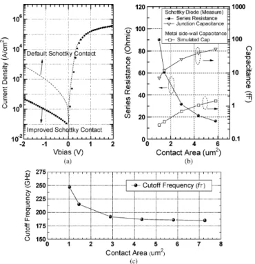 Fig. 4. (a) Comparison of the measured I-V, and (b) the series resistance/junc- resistance/junc-tion capacitance/metal side-wall capacitance and (c) cut-off frequency of the improved Schottky diode.
