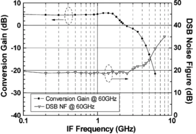 Fig. 14. Measured I/Q output waveform of the 60-GHz dual-conversion down- down-converter using 0.18- m CMOS technology.