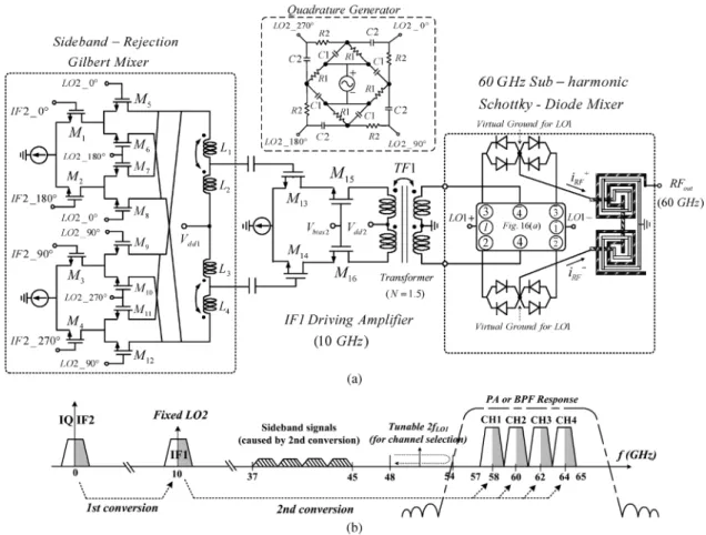 Fig. 15. (a) Schematic and (b) frequency planning of the 60-GHz dual-conversion up-converter by using Schottky diodes in the 0.18- m CMOS technology.