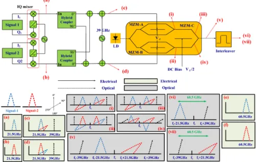 Fig. 1. Schematic principle of proposed SCM RoF system. Insets (a)-(f) and (i)-(vii) show the  electrical spectrums and optical spectrums