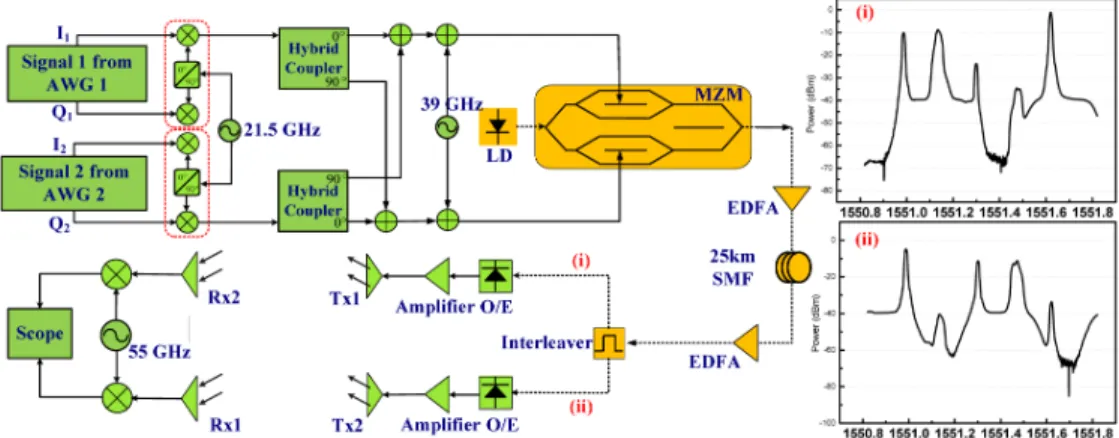 Figure 2 presents the experimental setup. The 2x2 MIMO driving signals comprise two 21.5- 21.5-GHz OFDM signals and one 39-21.5-GHz sinusoidal signal