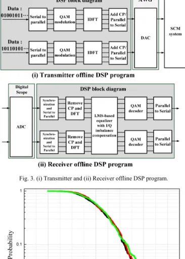 Fig. 3. (i) Transmitter and (ii) Receiver offline DSP program. 