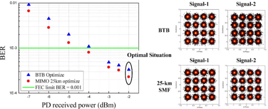 Figure 5 presents the BER curves for 55.875-Gbits/s 16-QAM OFDM signals with 3-m  wireless transmission