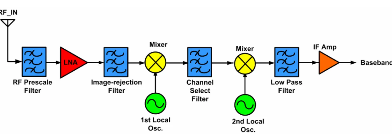 Figure 1.2 The block diagram of super-heterodyne receiver   