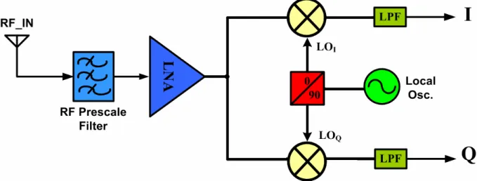 Figure 1.3 The block diagram of super-heterodyne receiver 