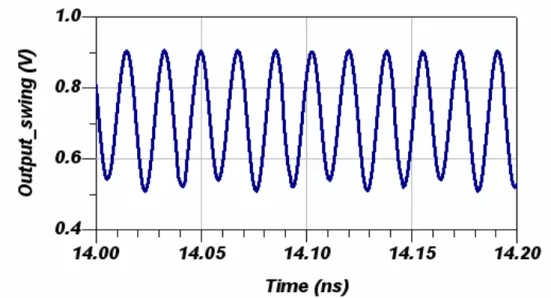 Figure 2.8 The simulation results of the output waveform at 57 GHz 