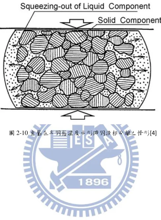 圖 2-10 金屬在半固態溫度成形時固液相分離之情形[4] 