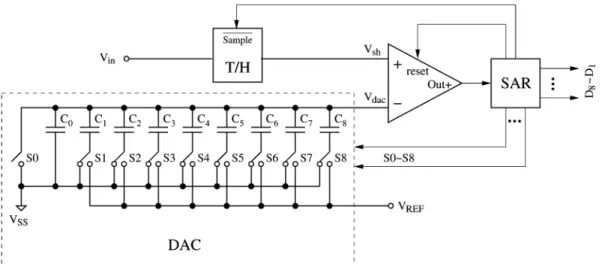 Fig. 1. Schematic of the proposed 8-bit SA ADC.
