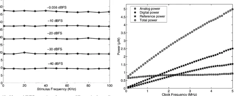 Fig. 10. Measured SNDR versus input frequency at different stimulus ampli- ampli-tudes.