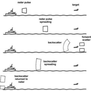 Figure 1-1: Diagram of Radar System