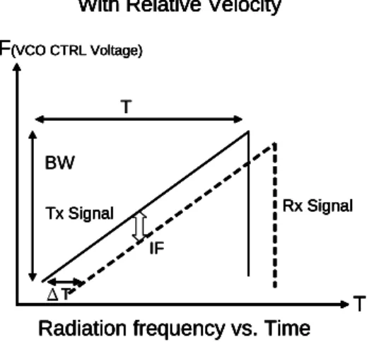 Figure 1-4: Frequency Modulation Wave and Receiving Signal without Relative Velocity