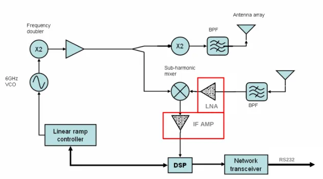 Figure 2-1: 24GHz FMCW Radar System Architecture