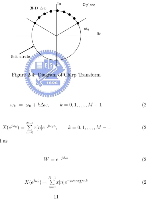 Figure 2-4: Diagram of Chirp Transform