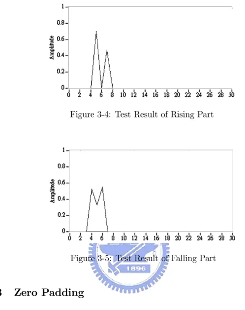 Figure 3-5: Test Result of Falling Part
