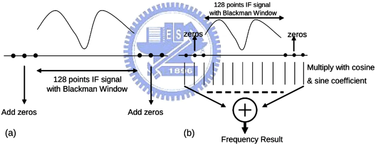 Figure 3-6: (a) Diagram of Zero Padding (b)Diagram of Chirp Transform Calculation with Zero Padding