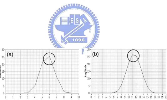 Figure 3-8: (a) Without Zero Padding Frequency Result (b)With Zero Padding Frequency Result