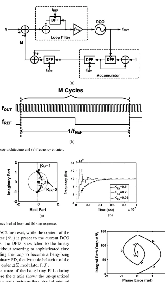 Fig. 3. (a) Root loci of frequency locked loop and (b) step response.