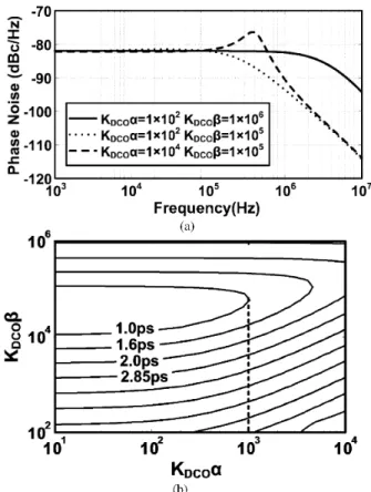 Fig. 5. (a) Phase noise performance and (b) output RMS jitter versus loop parameters.