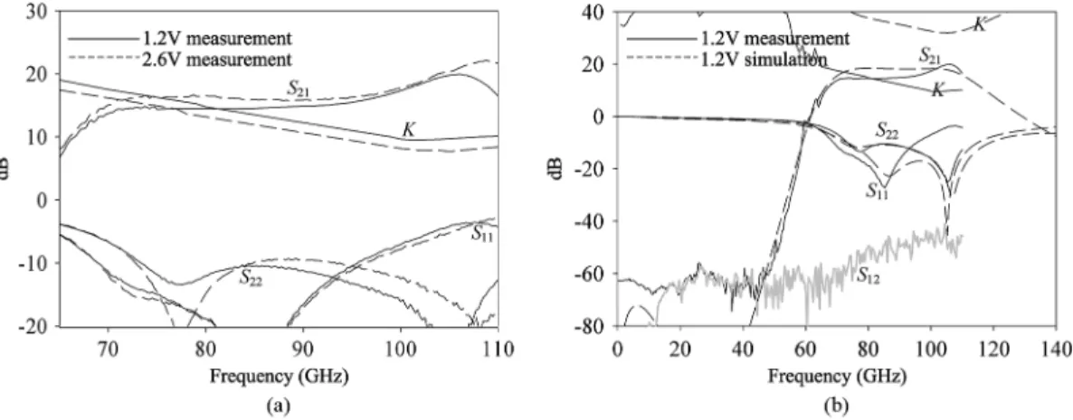 Fig. 13. -parameters of the power amplifier. (a) The solid curves are measurement with V and mA while the dashed curves are measurement with V and mA