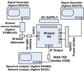 Fig. 4. Photograph of the W-band CMOS receiver chip. The chip size is 6802 1020 m .