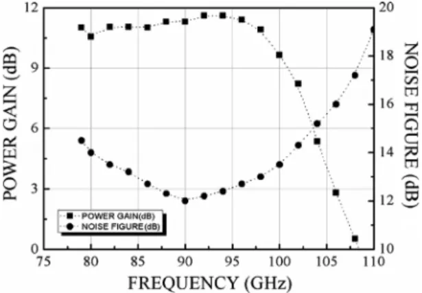 Fig. 6. Measured gain and noise figure of the fabricated receiver. The gain is 10.6 dB (11.4 dB) and the noise is 14 dB (12.7 dB) at 80 GHz (96 GHz).