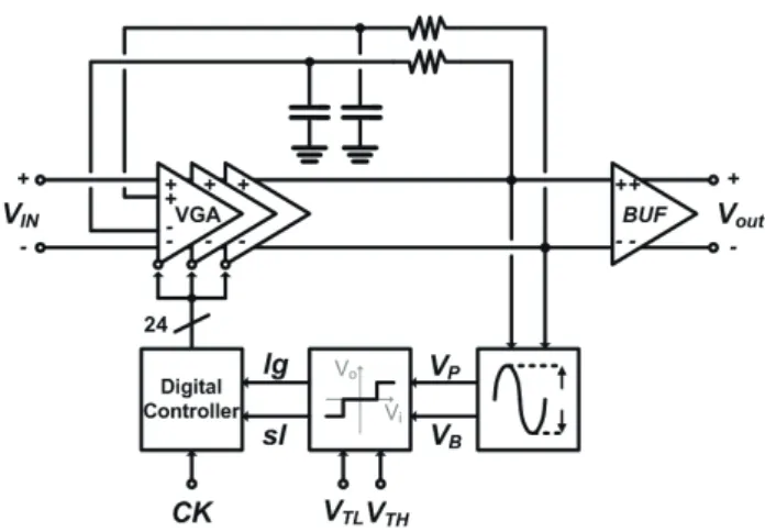 Fig. 1 illustrates the automatic gain control loop  architecture (AGC), which is composed of a 3 stages variable  gain amplifiers (VGA), an amplitude detector, a level  comparator, an offset cancellation circuit, and a digital  controller