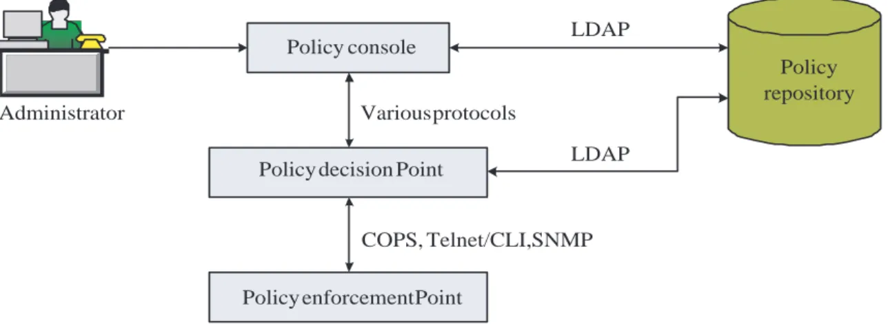 Figure 2.4: Policy-based Network Management system.