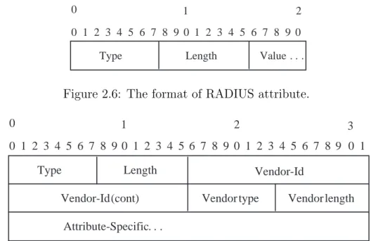 Figure 2.7: The format of RADIUS Vendor-Speciﬁc Attribute.