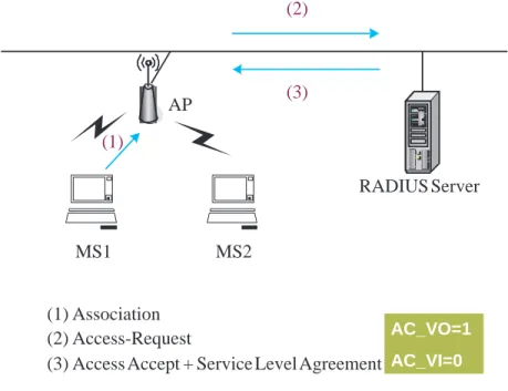 Figure 3.2: Policy-based 802.11e WLAN. and 3.2.3 )