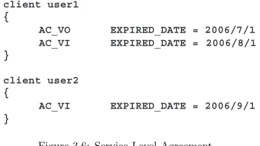 Figure 3.6: Service Level Agreement.