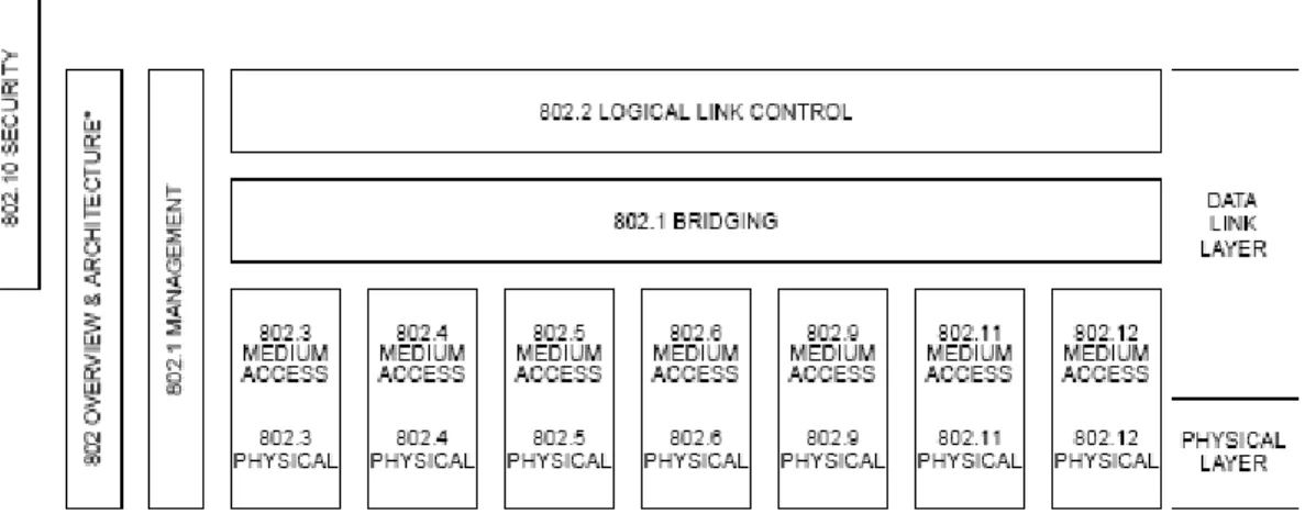 Figure 2.1:  The family of standards 802.11 relationships. 