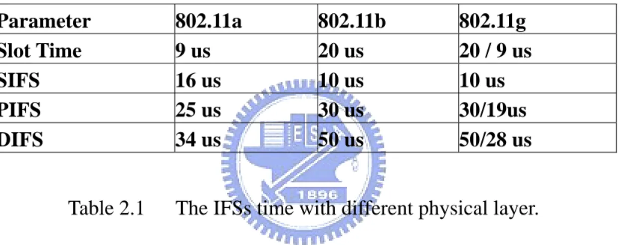 Table 2.1  The IFSs time with different physical layer. 