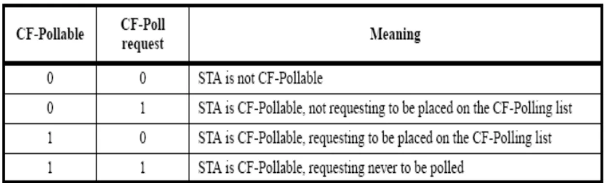 Table 2.2:  CF-Pollable and CF-Poll request in Association Request  management frames