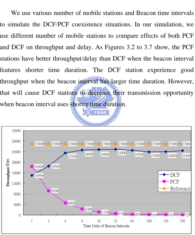 Figure 3.2:  The  average  throughput  of DCF and PCF with one mobile  station.