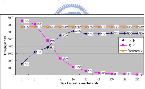 Figure 3.4  The average throughput of DCF and PCF with 4 mobile  stations. 