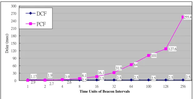 Figure 3.5  The average delay of DCF and PCF with 4 mobile stations. 