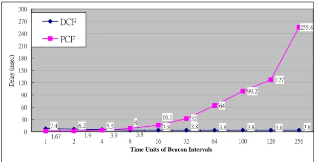 Figure 3.7  The average delay of DCF and PCF with 8 mobile stations. 