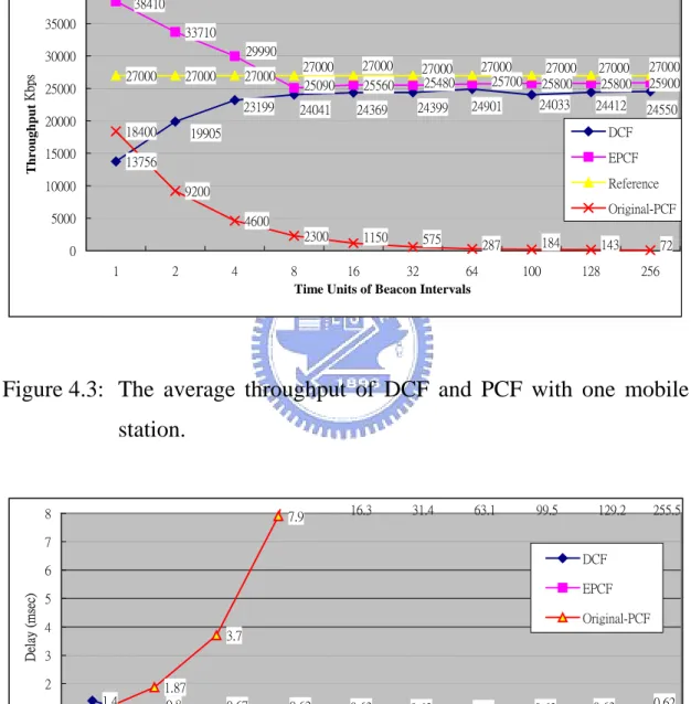 Figure 4.3:  The  average  throughput  of DCF and PCF with one mobile  station.  1.4 0.32 0.350.8 0.67 0.62 0.62 0.62 0.62 0.62 0.62 0.62 0.590.490.420.520.520.540.54 0.560.931.873.77.916.331.463.199.5 129.2 255.5 012345678 1 2 4 8 16 32 64 100 128 256
