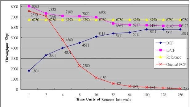 Figure 4.5:  The average throughput of DCF and PCF with 4 mobile  stations.  3.8 2.4 2.7 2.7 2.7 2.7 1.4 2.1 2.2 2.1 2.4 2.3 2.3 2.1 2.38.116.131.964101127.6 255.442.92.82.7 1.11.17 3.91.9 12345678 1 2 4 8 16 32 64 100 128 256