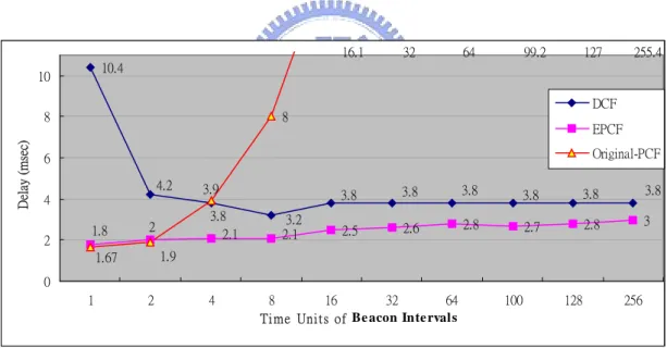 Figure 4.8:  The average delay of DCF and PCF with 8 mobile stations.