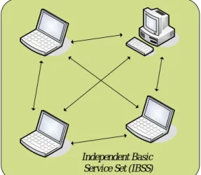 Figure 2.1: Ad-hoc wireless network. 