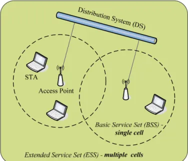 Figure 2.2: Infrastructure wireless network. 
