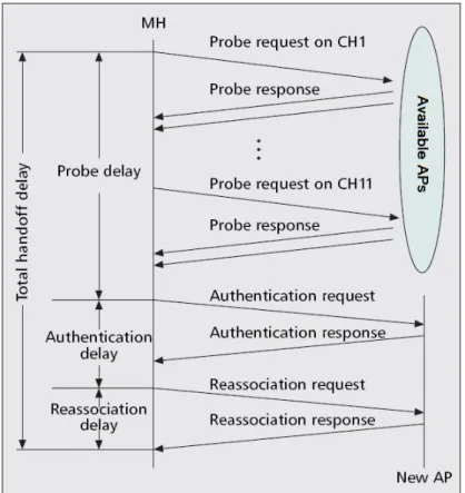 Figure 2.3: Handoff message flow in IEEE 802.11 networks. 
