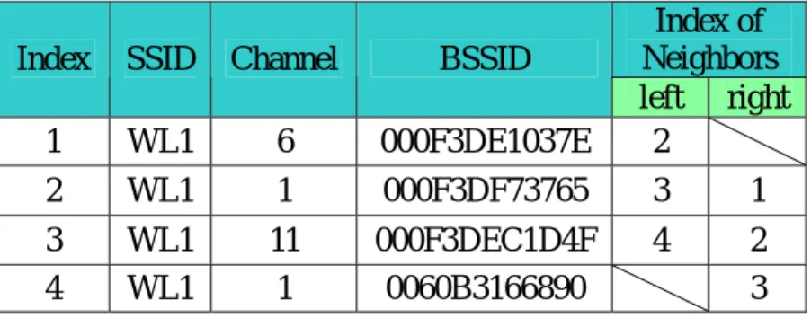 Table 4.1: A temporary prototype of network topology table. 