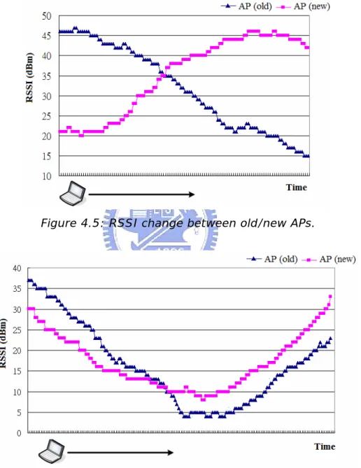 Figure 4.5: RSSI change between old/new APs. 